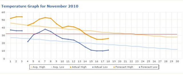 fergus long term forecast